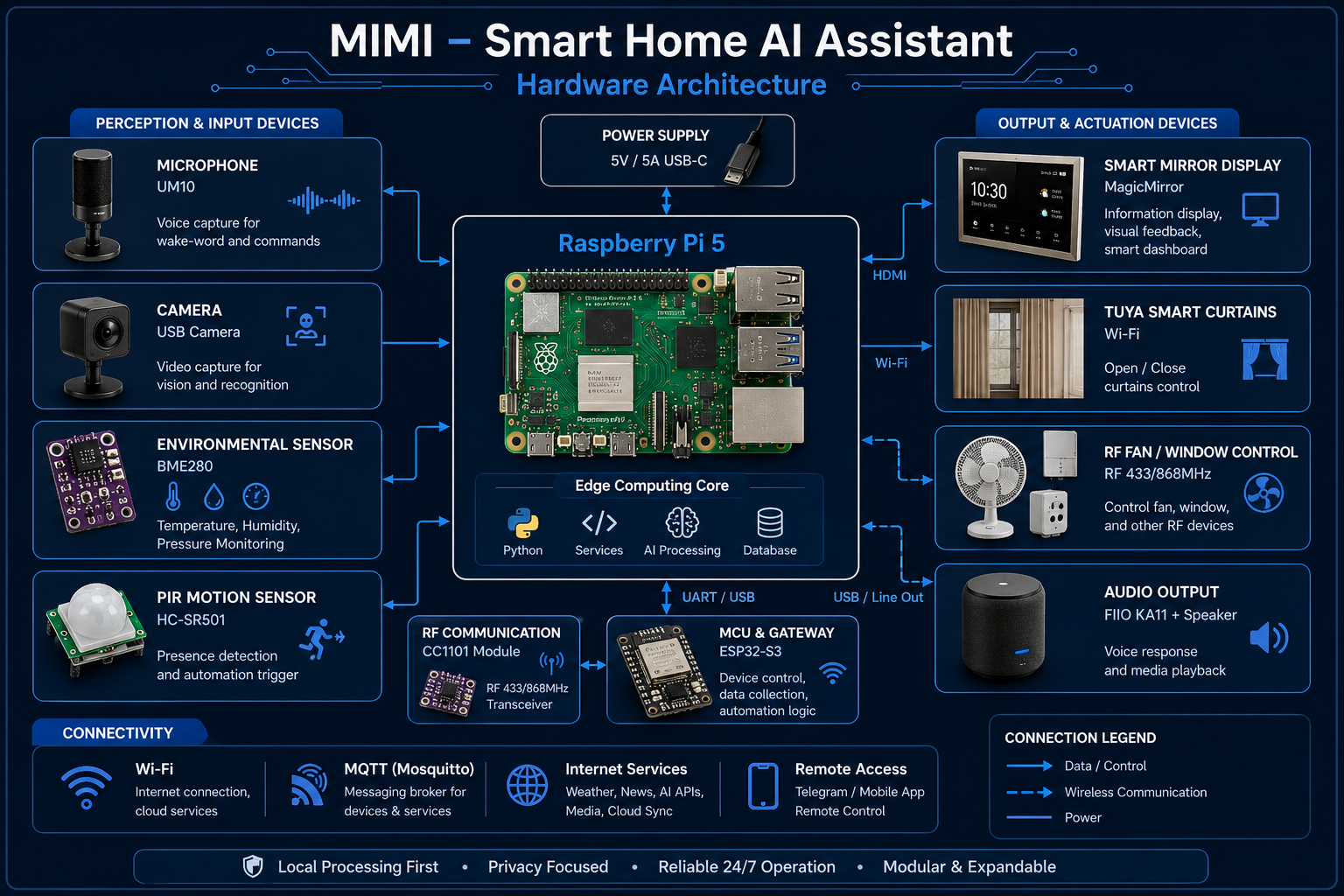 MIMI hardware architecture