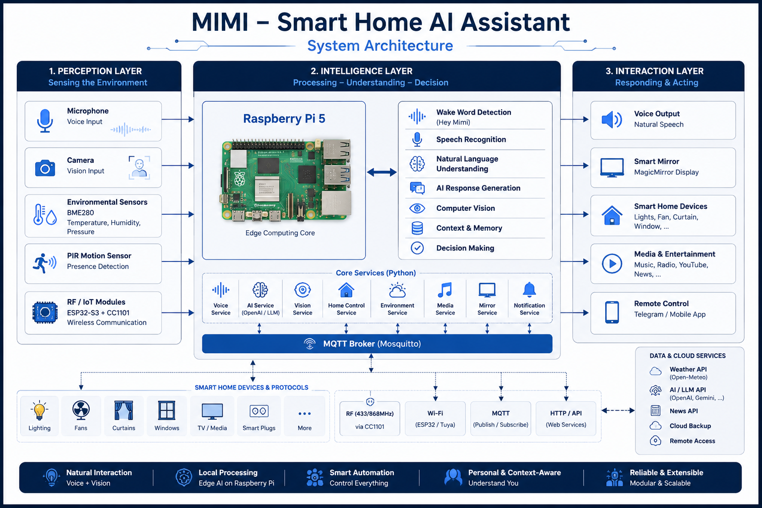 MIMI smart home AI assistant system architecture